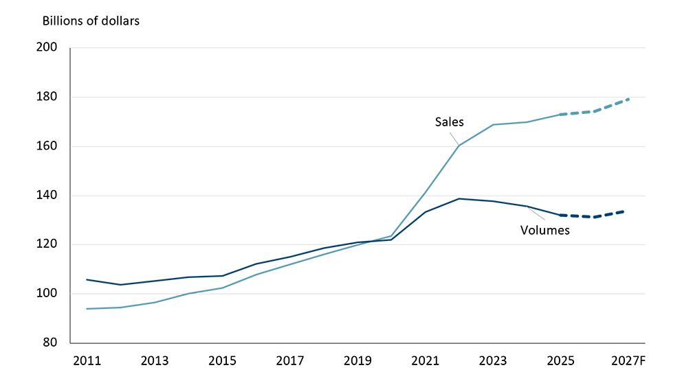 Line chart showing food and beverage manufacturing sales and volumes in Canada from 2011 to 2027.
