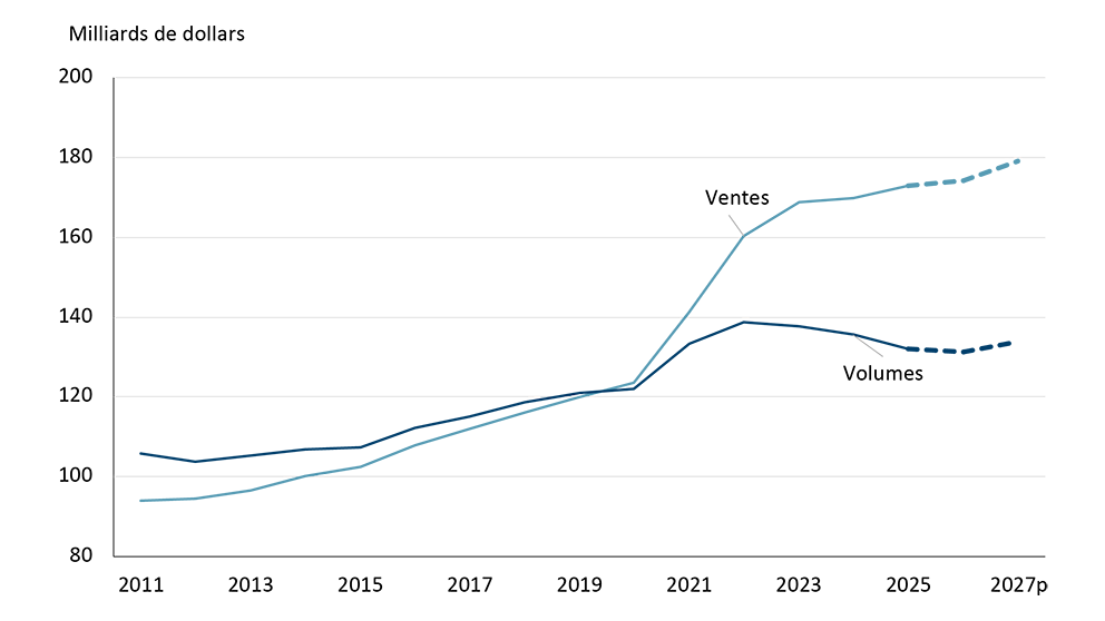 Graphique linéaire illustrant les ventes et les volumes du secteur de la fabrication d’aliments et de boissons au Canada de 2011 à 2027.
