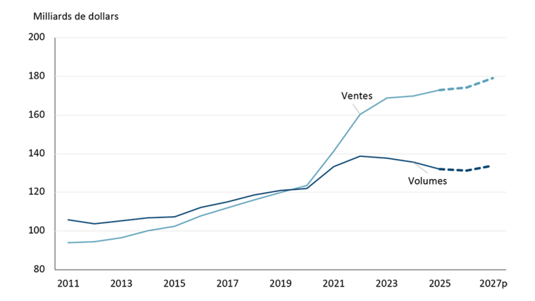 Graphique linéaire illustrant les ventes et les volumes du secteur de la fabrication d’aliments et de boissons au Canada de 2011 à 2027.