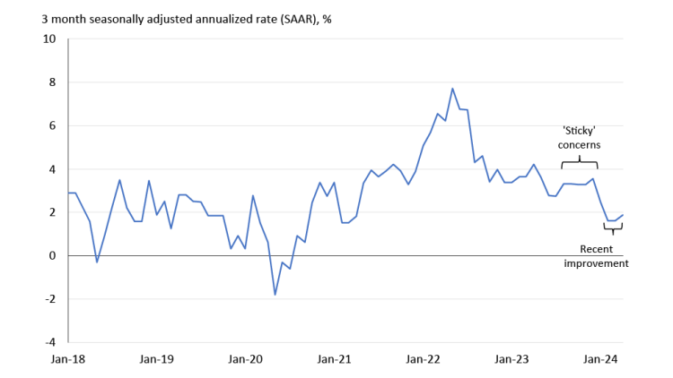 Figure 1 showing recent data showing core inflation moving into sustainable territory.
