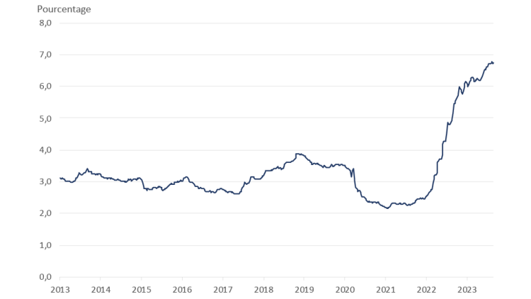La figure 1 illustre le taux d’intérêt effectif des entreprises sur une base annuelle, depuis 2010. Le taux d'intérêt effectif moyen des entreprises a augmenté de 4 points de pourcentage depuis le début de 2022.
