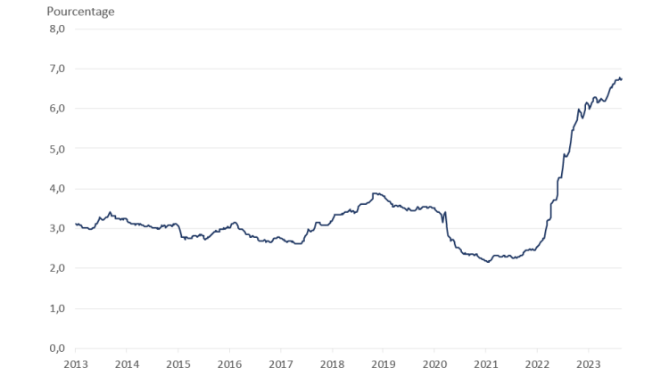 La figure 1 illustre le taux d’intérêt effectif des entreprises sur une base annuelle, depuis 2010. Le taux d'intérêt effectif moyen des entreprises a augmenté de 4 points de pourcentage depuis le début de 2022.