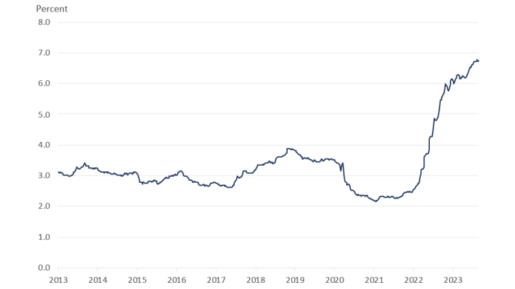 Figure 1 showing the effective business interest rate yearly, dating back to 2010. The effective average business interest rate climbed by 4 percentage points since beginning of 2022.
