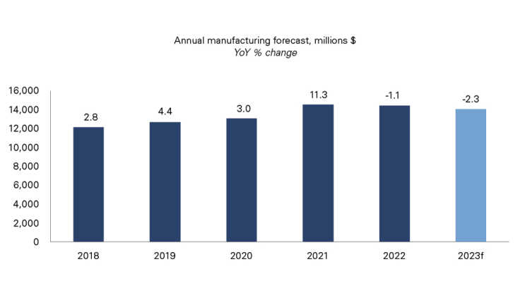 Graph showing beverage manufacturing sales are expected to decline 2.3% in 2023.
