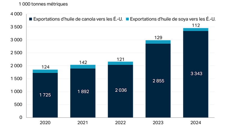 Diagramme à barres montrant que les huiles végétales canadiennes répondent à la demande accrue de matières premières pour la fabrication de biocarburants aux États-Unis.