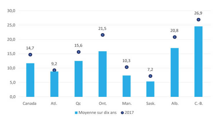 Figure 4 : Le ratio terre-revenu a augmenté dans toutes les provinces en 2017
