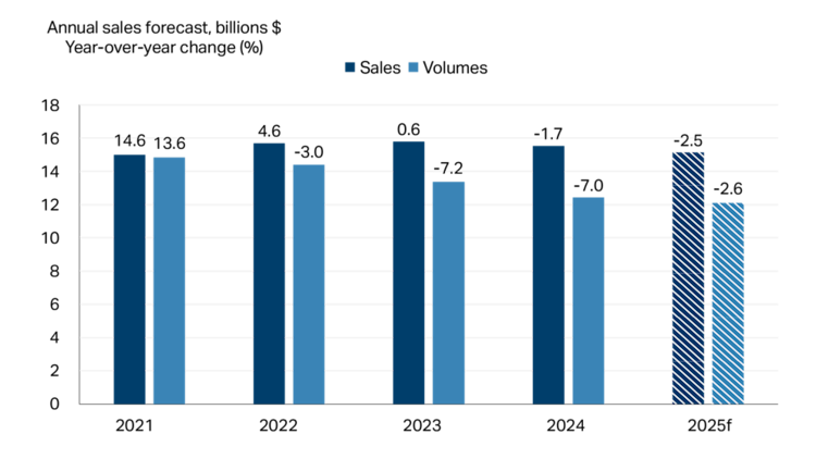 Chart showing 2025 beverage manufacturing sales set for decline.