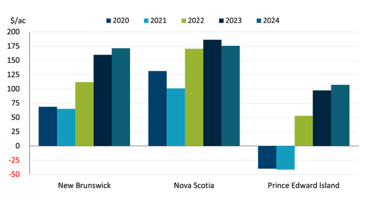 Bar chart showing a significant advantage in profitability for New Brunswick, Nova Scotia, and Prince Edward Island for renting farmland verse newly purchased in 2024.