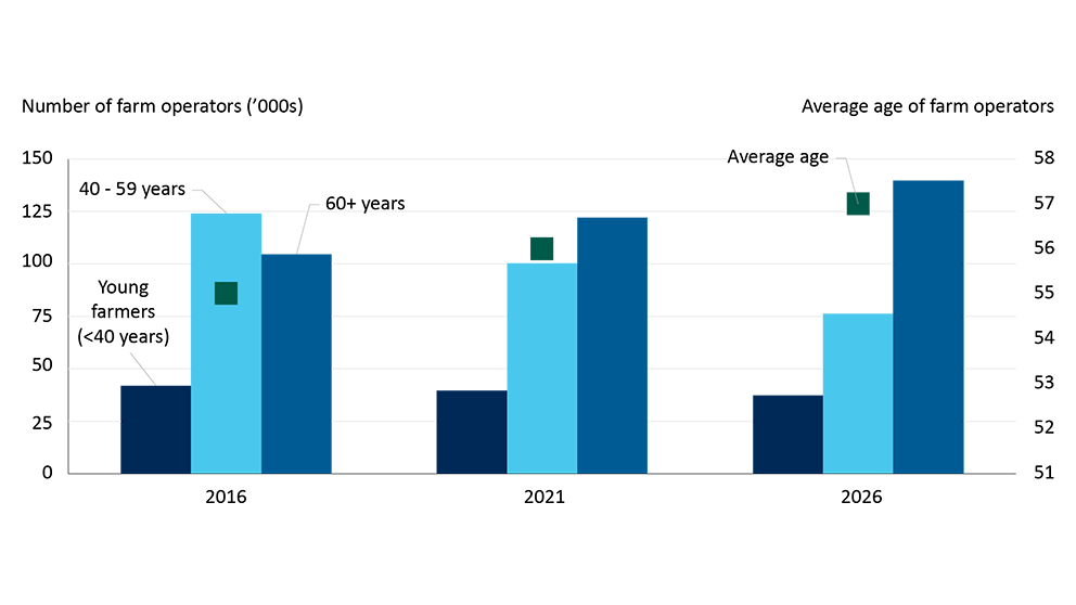 Bar chart showing number of farm operators (in thousands) in Canada for 2016, 2021 census years and FCC’s 2026 projections. Average age of farm operators continues to rise to a projected 57 years in 2026. Young farmers account for the smallest share of farmers.
