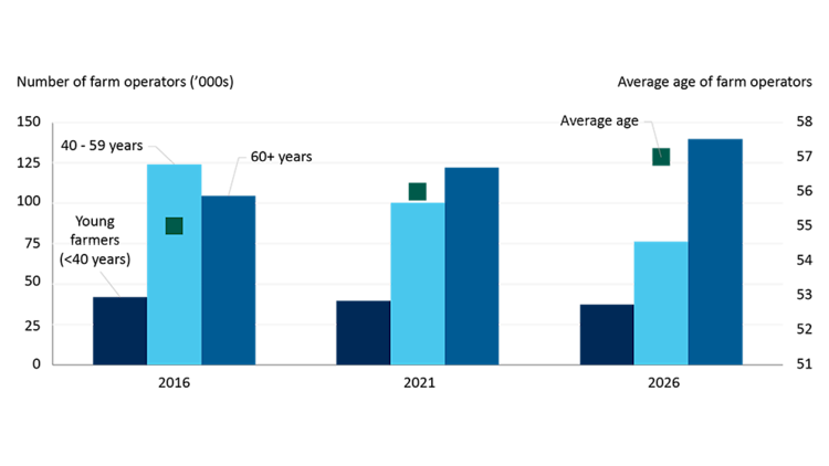 Bar chart showing number of farm operators (in thousands) in Canada for 2016, 2021 census years and FCC’s 2026 projections. Average age of farm operators continues to rise to a projected 57 years in 2026. Young farmers account for the smallest share of farmers.