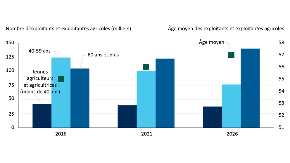 Diagramme à barres montrant le nombre d’exploitants et d’exploitantes agricoles au Canada (en milliers) pour les années de recensement de 2016 à 2021 et les prévisions de FAC pour 2026. L’âge moyen des exploitants et exploitantes agricoles continue d’augmenter pour atteindre une prévision de 57 ans en 2026. Les jeunes représentent la plus petite proportion du secteur.
