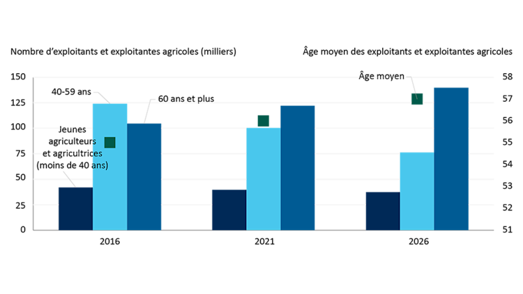 Diagramme à barres montrant le nombre d’exploitants et d’exploitantes agricoles au Canada (en milliers) pour les années de recensement de 2016 à 2021 et les prévisions de FAC pour 2026. L’âge moyen des exploitants et exploitantes agricoles continue d’augmenter pour atteindre une prévision de 57 ans en 2026. Les jeunes représentent la plus petite proportion du secteur.
