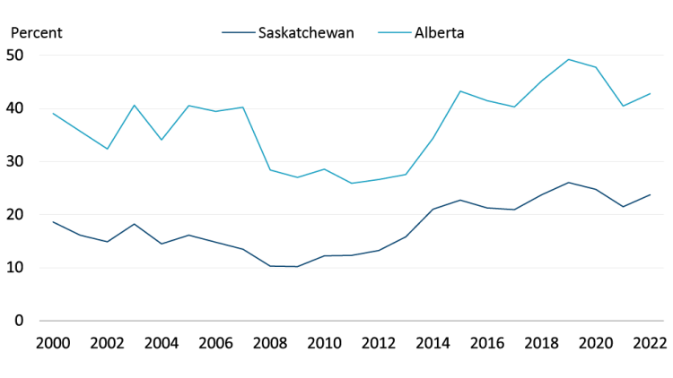 Figure 4 shows annual average farmland payments as a percentage of gross crop revenue (wheat/canola rotation)
