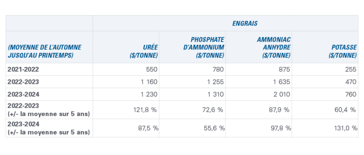 Tableau montrant le tableau 2 : Les prix moyens des engrais ($/tonne) vont fracasser le record de l’année dernière
