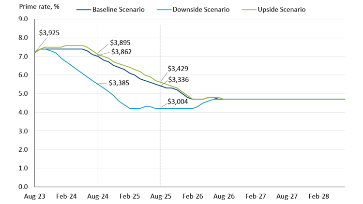 Figure 3 showing prime rate projections under various economic scenarios
