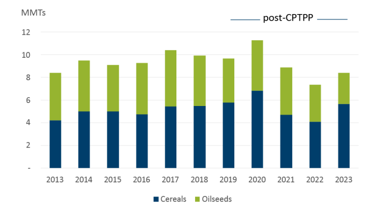 A bar chart showing Canadian cereal and oilseeds exports to CPTPP partners between 2013 and 2023.
