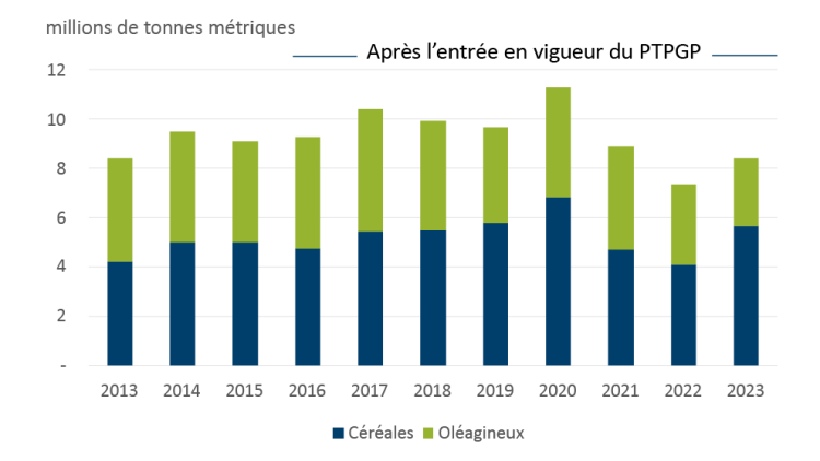 A bar chart showing Canadian cereal and oilseeds exports to CPTPP partners between 2013 and 2023.
