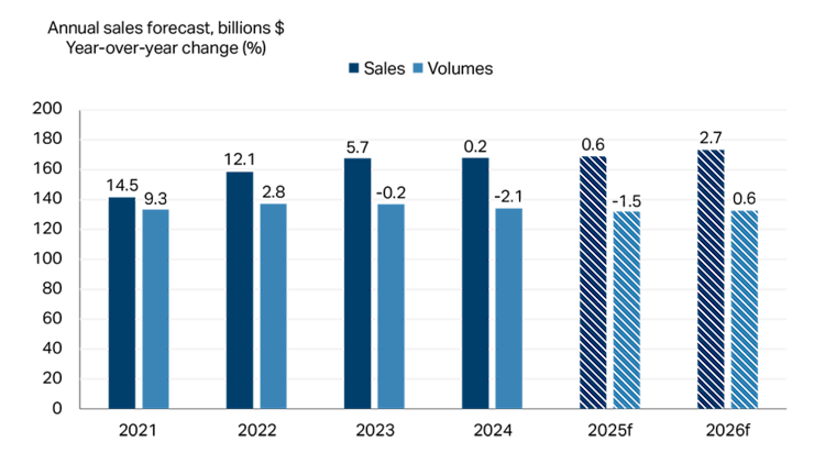 Bar graph showing slow food and beverage manufacturing growth in 2025.