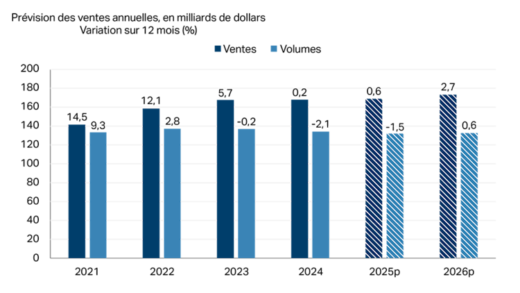 Diagramme à barres illustrant la faible croissance dans le secteur de la fabrication d’aliments et de boissons en 2025.