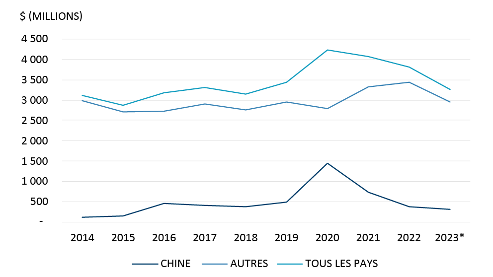 Ce graphique linéaire illustre les exportations canadiennes de porc frais, réfrigéré et congelé vers la Chine, vers d’autres marchés d’exportation et vers l’ensemble des marchés d’exportation entre 2014 et 2023.
