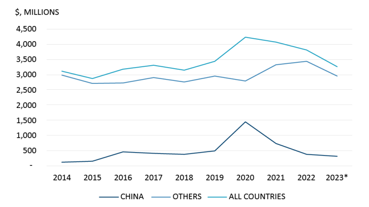 A line chart showing Canadian fresh, chilled, frozen pork exports to China, other export destinations and all export destinations between 2014 and 2023.
