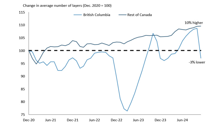A line chart comparing changes in layers in BC with the rest of Canada.