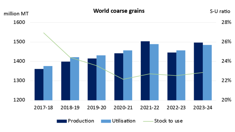 A combined line and bar chart showing the production and total use of course grains between the 2017-18 and 2023-24 crop years in bars, with an overlaid line showing stocks-to-use ratio.
