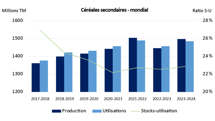 Graphique linéaire et en barres mixte montrant la production et l’utilisation totale de céréales secondaires au cours des années de récolte 2017-2018 à 2023-2024 sous forme de graphique à barres, avec un graphique linéaire superposé montrant le ratio stocks-utilisation pendant la même période.
