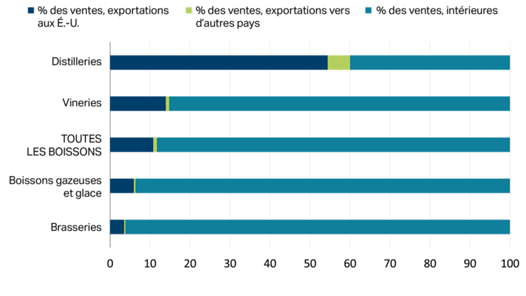 Graphique illustrant l’exposition du secteur canadien de la fabrication de boissons au marché américain.