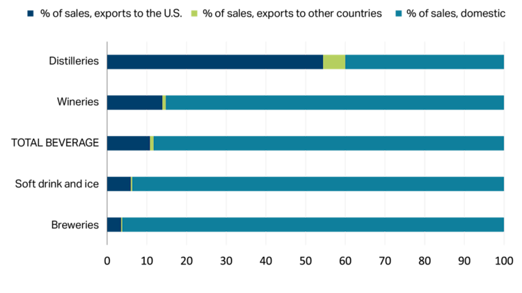 Chart showing Canadian beverage manufacturing trade exposure to the U.S.