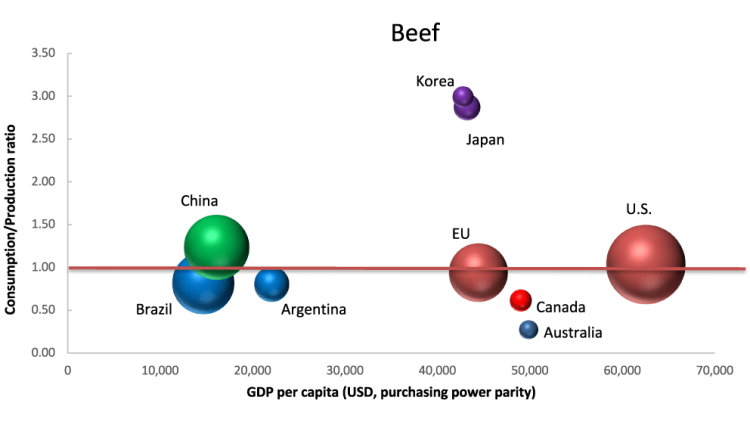 Chart showing demand for beef.
