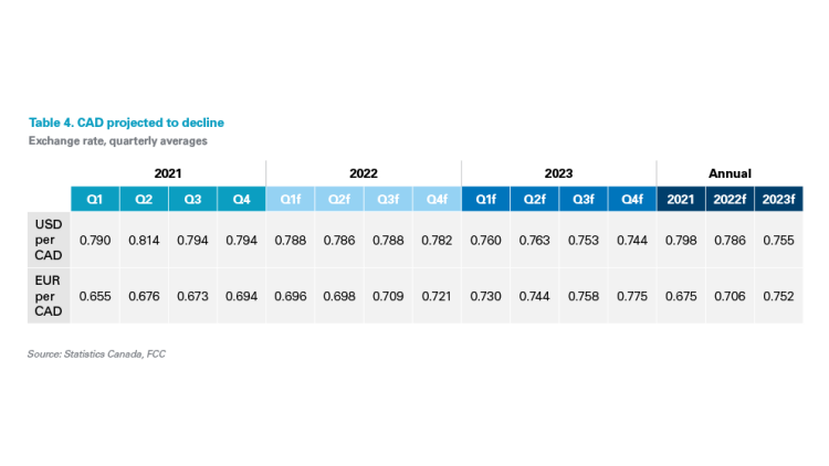 Chart showing CAD projected to decline
