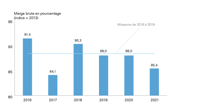 Graphique montrant Figure D.1 : Les marges ne cessent de s’amoindrir alors que l’industrie développe d’autres catégories aux volumes plus élevés et aux marges plus basses

