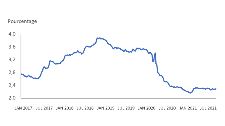 Graphique montrant les coûts moyens d’emprunt des entreprises.
