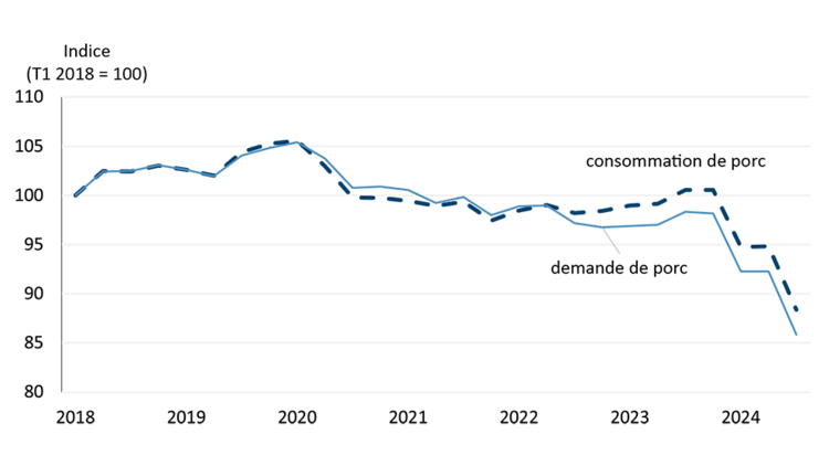 La figure 1 montre que la consommation de porc a chuté de manière importante en 2024, car les prix du porc en général sont devenus trop élevés pour les consommatrices et les consommateurs.