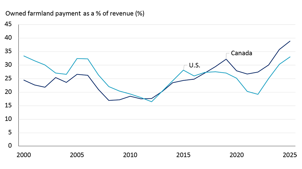 Owned farmland payment costs as percentage of grain and oilseed revenue have increased in both Canada and the U.S. since 2000. Canada previously was lower than the U.S. but with stronger cropland growth has now surpassed the U.S.

