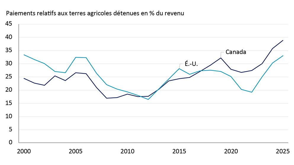 Au Canada comme aux États-Unis, les coûts liés aux paiements des terres agricoles détenues, exprimés en pourcentage des revenus tirés des céréales et des oléagineux, ont augmenté depuis 2000. Si les coûts étaient auparavant plus faibles au Canada qu’aux États-Unis, la hausse plus marquée de la valeur des terres cultivées au Canada fait en sorte qu’ils sont maintenant plus élevés qu’aux États-Unis.
