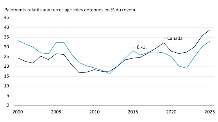 Au Canada comme aux États-Unis, les coûts liés aux paiements des terres agricoles détenues, exprimés en pourcentage des revenus tirés des céréales et des oléagineux, ont augmenté depuis 2000. Si les coûts étaient auparavant plus faibles au Canada qu’aux États-Unis, la hausse plus marquée de la valeur des terres cultivées au Canada fait en sorte qu’ils sont maintenant plus élevés qu’aux États-Unis.
