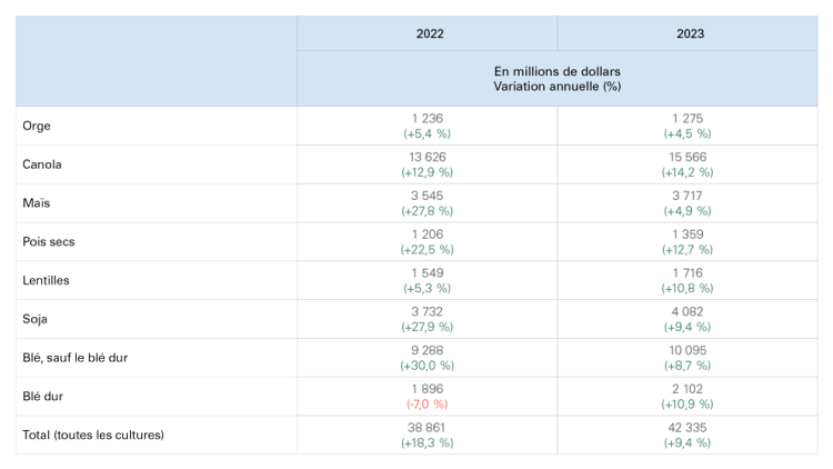 Tableau montrant le tableau 2 : Estimations et prévisions des RMA pour les cultures sélectionnées
