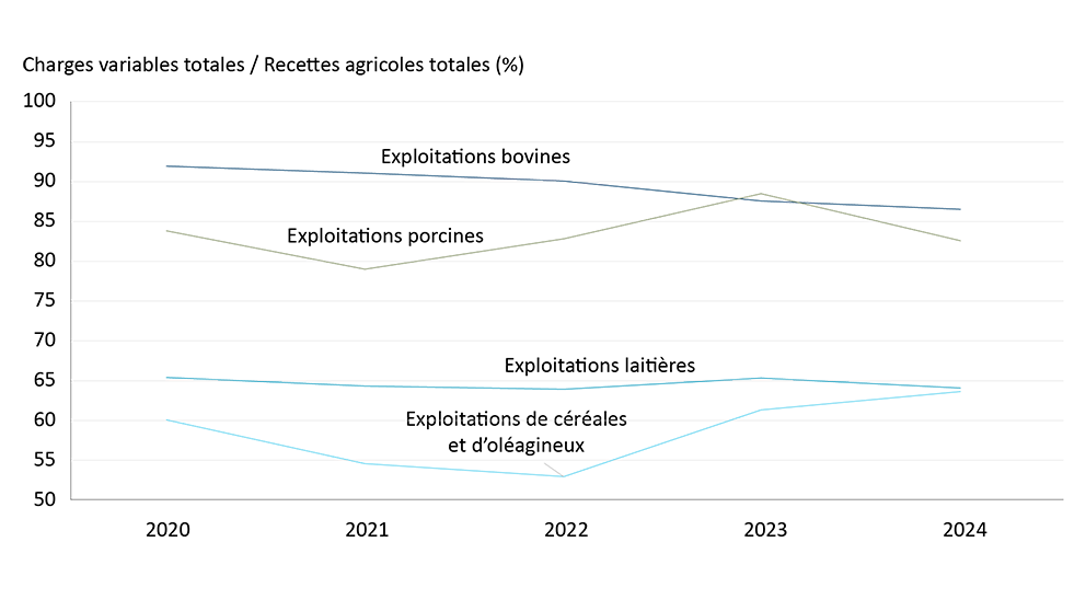 Graphique montrant le ratio moyen des charges d’exploitation pour les exploitations bovines, laitières, porcines et de céréales et d’oléagineux de 2020 à 2024.
