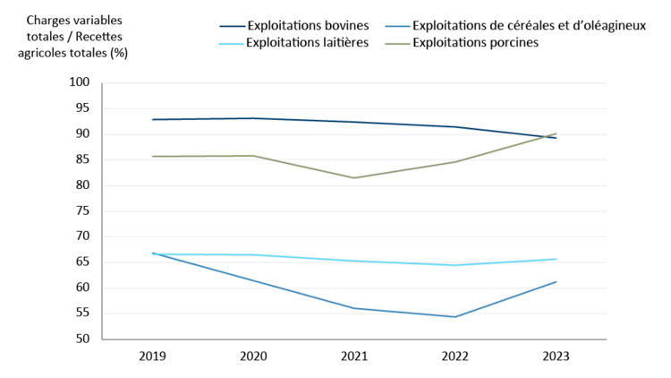 Graphique montrant le ratio moyen des charges d’exploitation pour les exploitations bovines, laitières, porcines et de céréales et d’oléagineux de 2019 à 2023