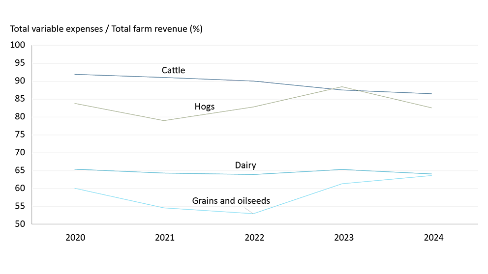 Graph showing the average operating expense ratio for dairy, hog, cattle, grains and oilseeds farms from 2020-2024.
