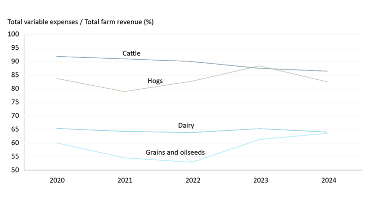 Graph showing the average operating expense ratio for dairy, hog, cattle, grains and oilseeds farms from 2020-2024.
