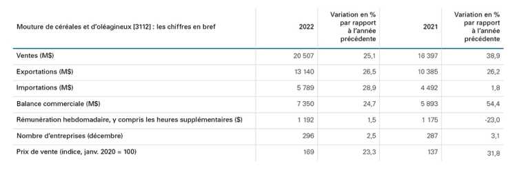 Tableau indiquant les ventes de produits céréaliers et oléagineux ont poursuivi leur forte croissance en 2022
