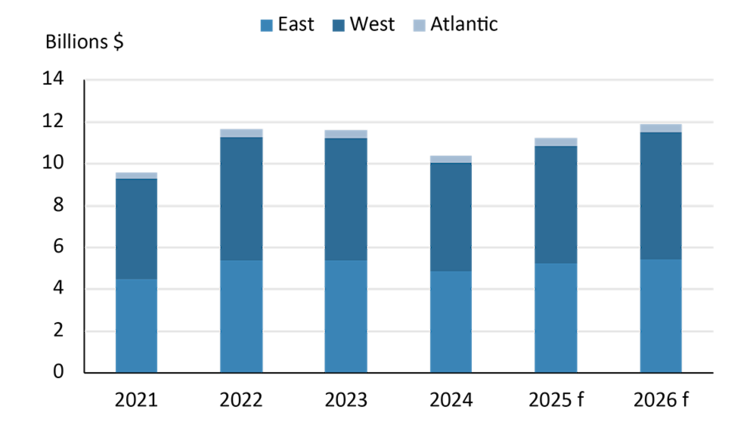 A stacked bar chart shows total commercial feed sales in East, West and Atlantic Canada from 2021 to 2025, with a forecast for 2025 and 2026.