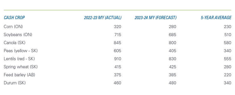 A table showing prices for major field crops forecasted by FCC Economics for 2021-22, 2022-23, 2023-24 and five-year average.
