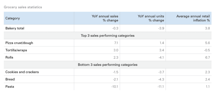 Table showing: Table F.2: Bread sales underperformed relative to total grocery in 2021 YoY
