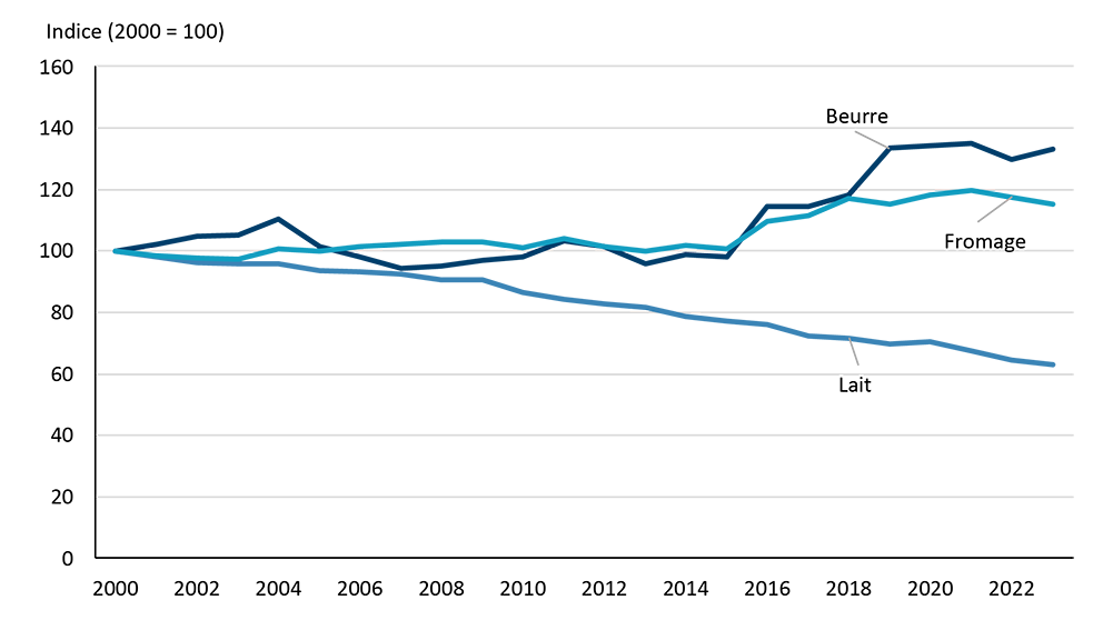 Graphique linéaire montrant l’évolution de la consommation de produits laitiers par habitant de 2000 à 2023.
