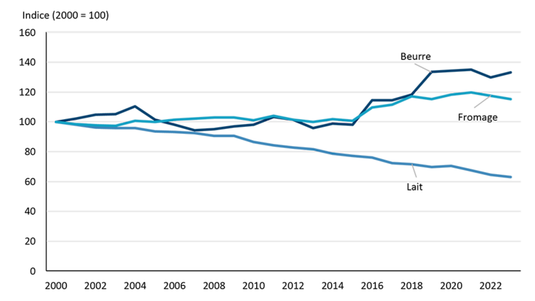 Graphique linéaire montrant l’évolution de la consommation de produits laitiers par habitant de 2000 à 2023.