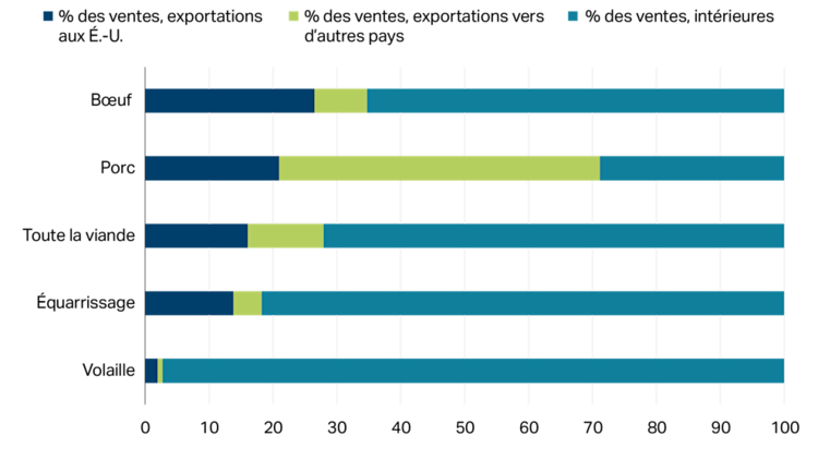 Graphique illustrant les ventes du secteur de la fabrication de produits de viande selon l’endroit.